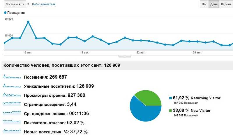 Новые посещения. Статистика посещаемости сайта. Статистика посещения сайта. Узнать количество посетителей сайта. Количество посетителей.