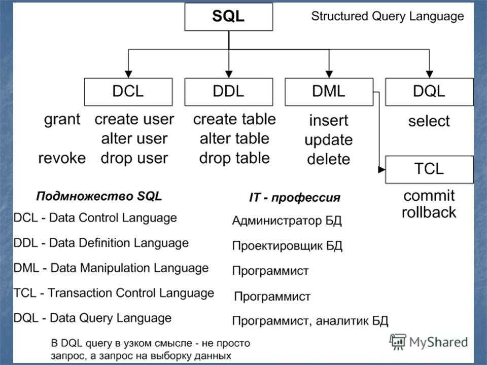 Ddl dml. Структура SQL запроса. Операторы SQL таблица. Структура языка SQL. Язык запросов SQL.