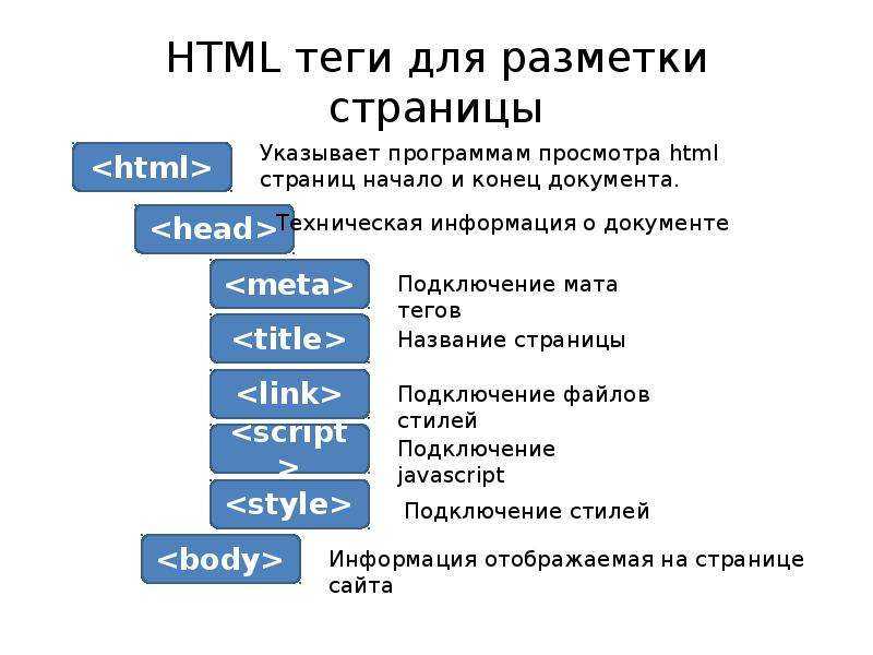 Порядок тегов в html. Теги html. Html Теги список. Разметка сайта html. Html страница Теги.