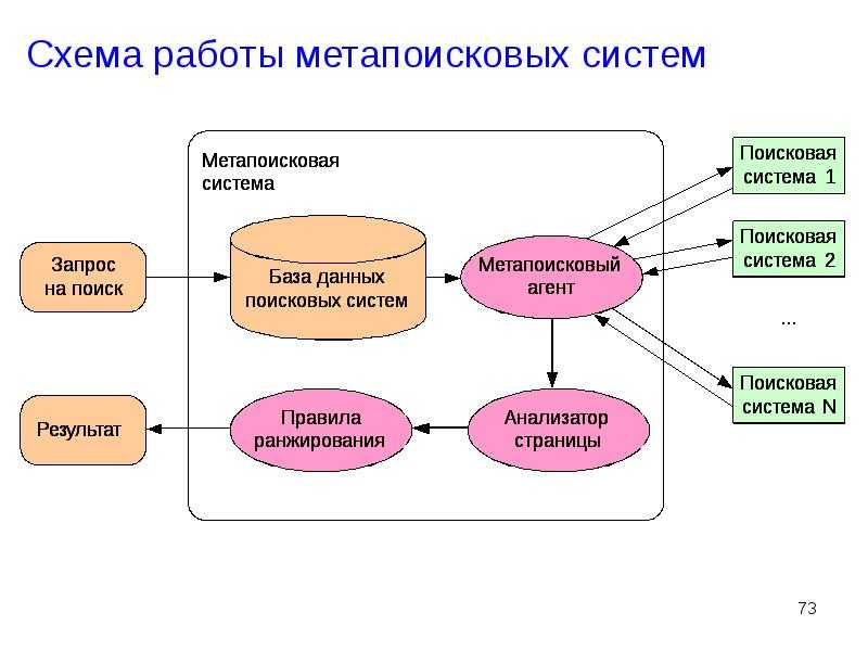 Состав поисковых систем схема