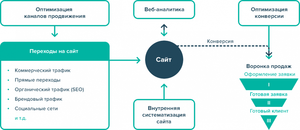 Оптимальный сайт. Каналы продвижения проекта. Каналы продаж инфографика. Каналы продвижения какие бывают. Анализ каналов продвижения.