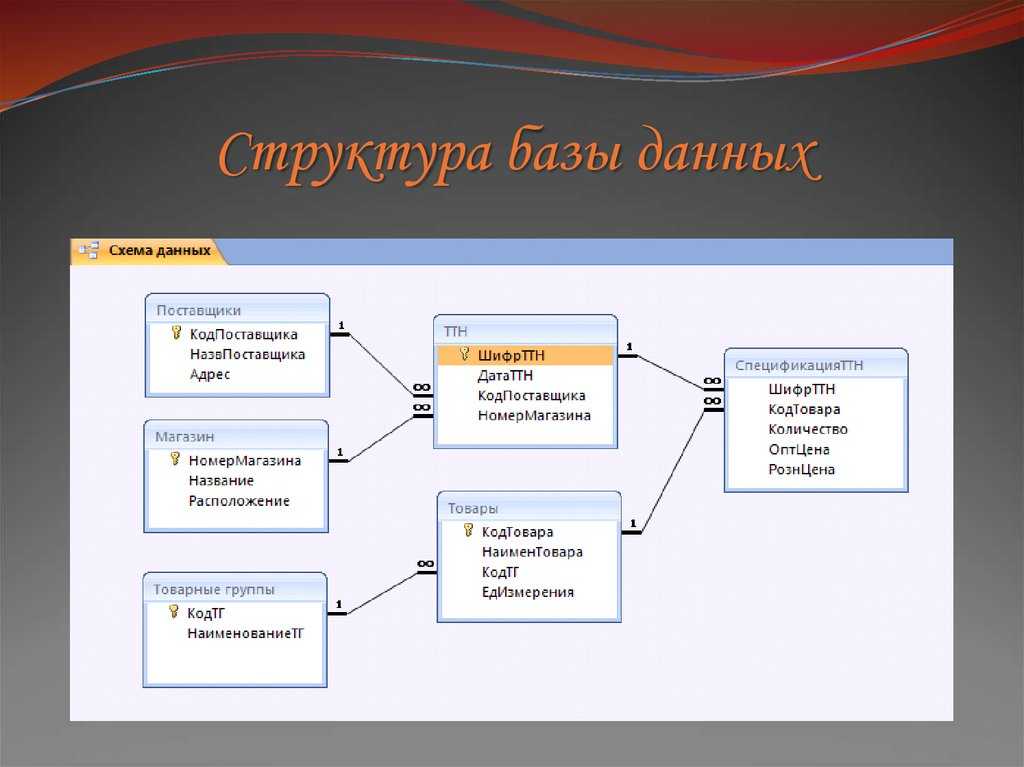 Внутренняя схема бд это