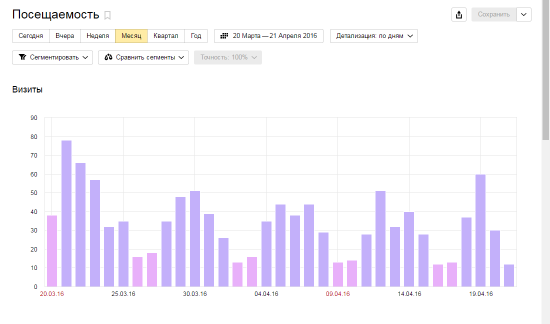 В понедельник сайт посетило 25 человек. Статистика посещений. Отчет о посещаемости. График посещаемости. График посещаемости Яндекса.