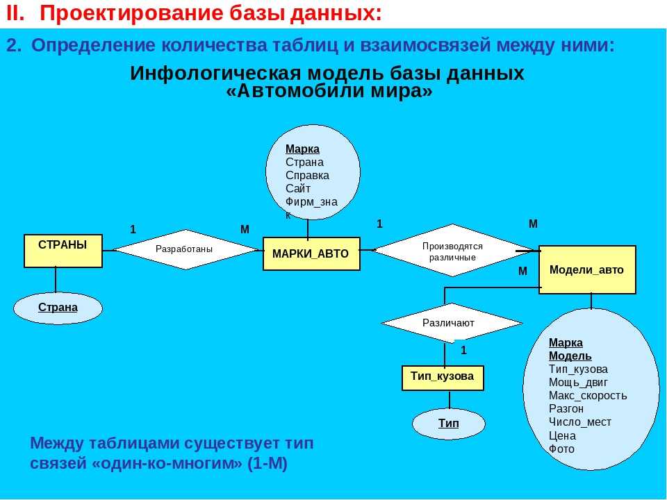 База данных проект. Проектирование базы данных. Проектирование БААЗ данных. Проектирование баз данных примеры. Проектирование БД пример.