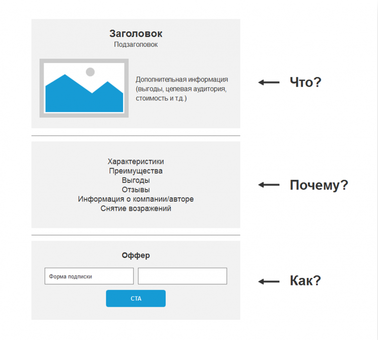 Структура лэндинга схема