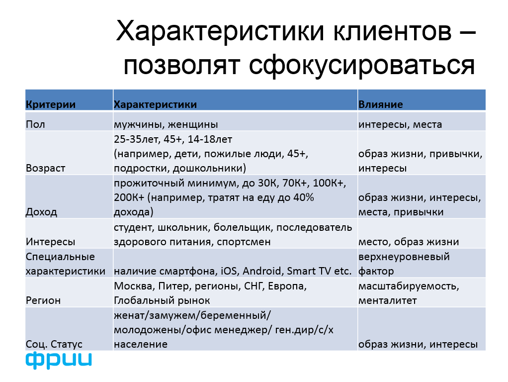 Характер потребителя. Характеристика клиента пример. Характеристика потенциальных покупателей пример. Характеристика потенциального клиента. Характеристика типичного клиента.