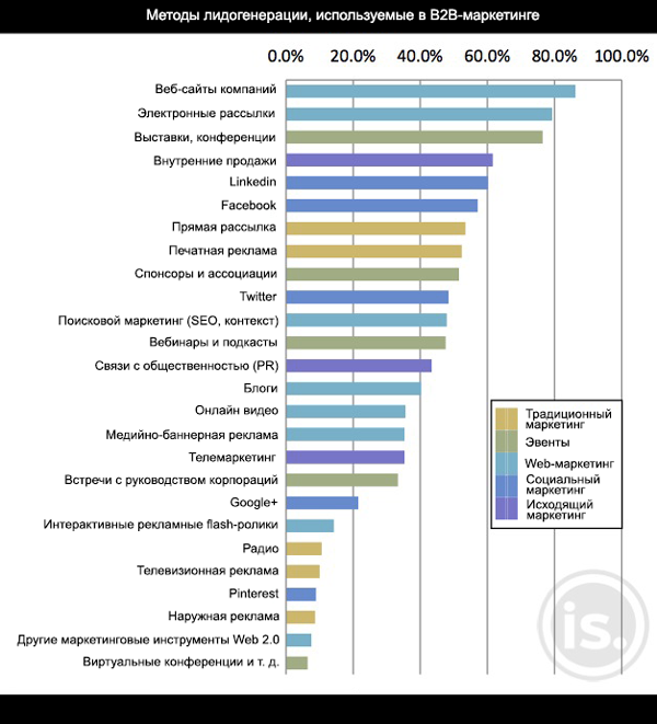 Наиболее эффективный способ. Методы Лидогенерации в маркетинге. Способы Лидогенерации. Источники Лидогенерации. Способы Лидогенерации список.