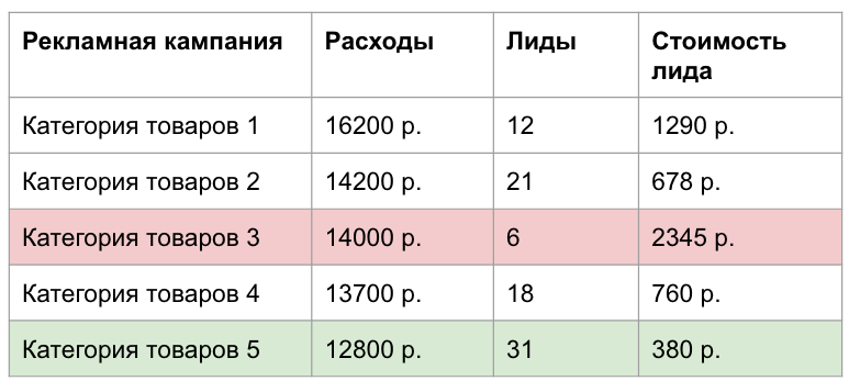 Лида стоит. Как посчитать Лиды. Сколько стоит лид. Стоимость Лида. Нормальная цена за лид?.