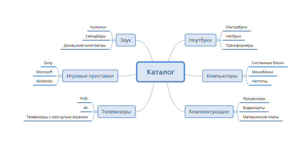 Схема виды сайтов