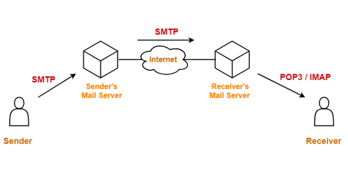 Smtp mail. SMTP. SMTP картинки. SMTP рисунок протокол. Протокол pop3 SMTP картинки.