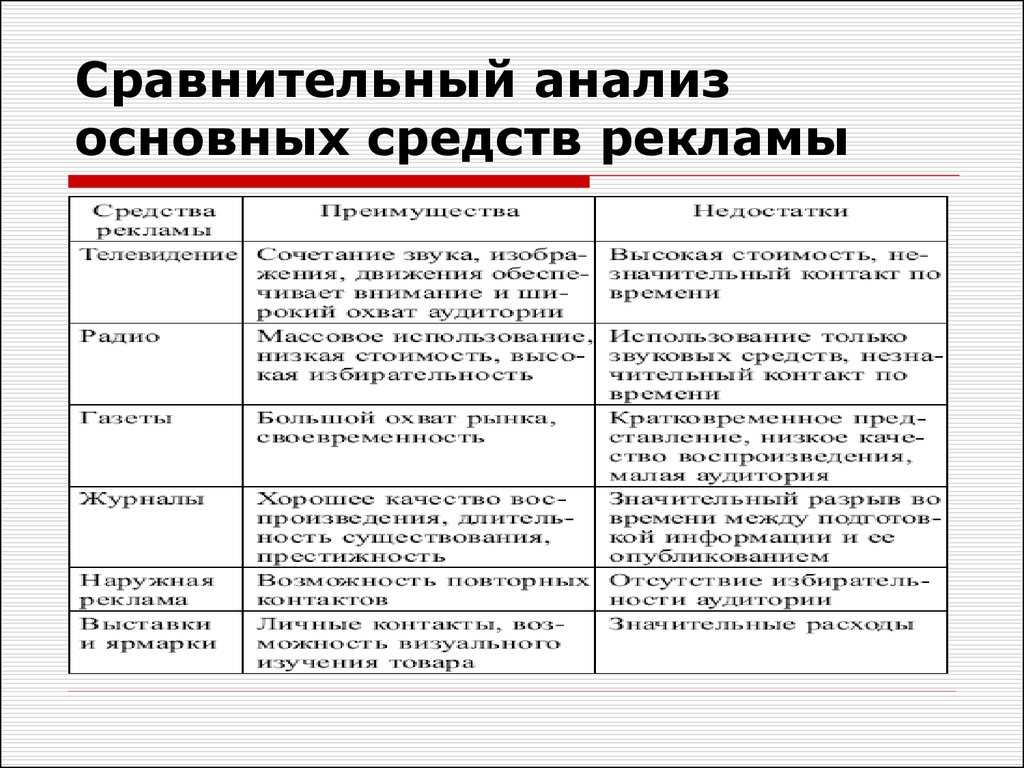 Анализ сравнение. Сравнительный анализ. Сравнительная характеристика средств рекламы. Сравнительный анализ основных средств рекламы. Сравнительный анализ рекламы.