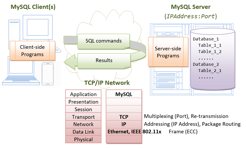 Создать mysql. Архитектура базы данных MYSQL. MYSQL клиент и сервер. СУБД MYSQL. СУБД MYSQL Server.