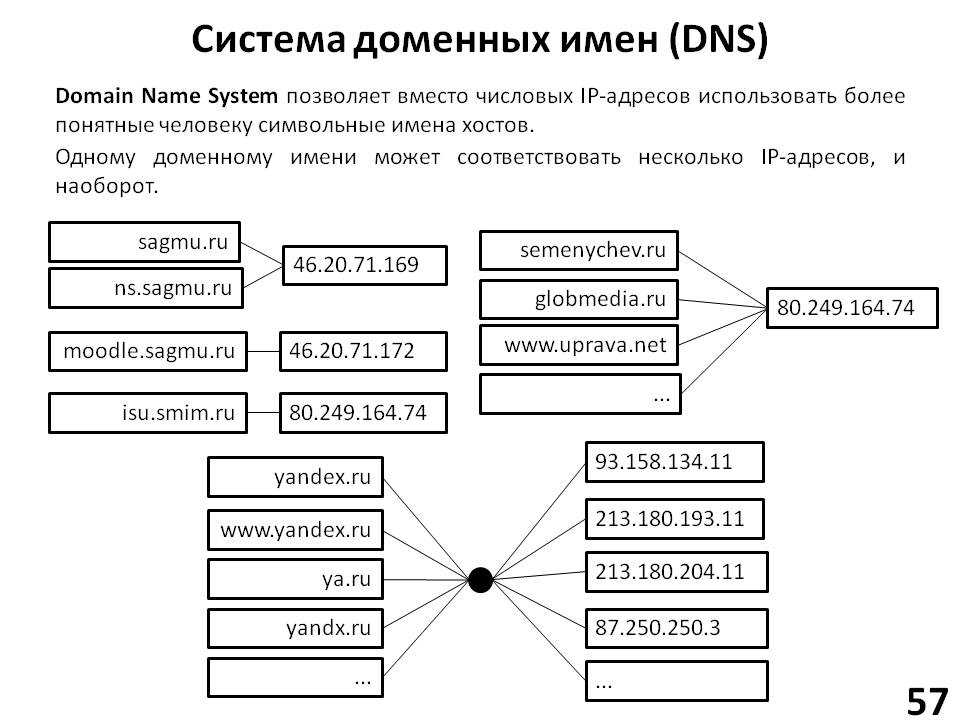 Domain name system презентация