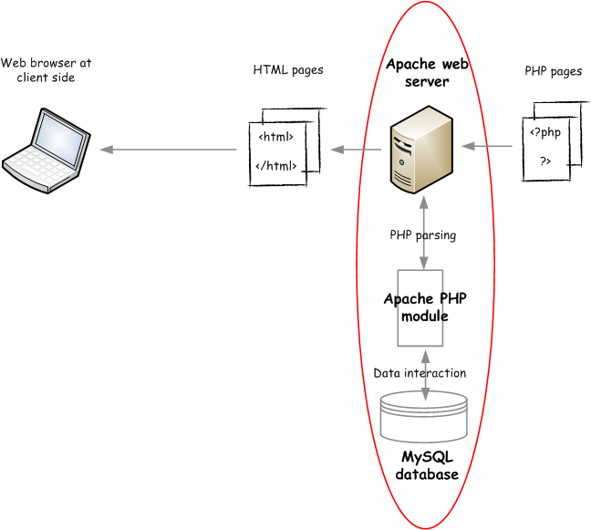 Server index php. Веб сервер Апач. Схема взаимодействия клиент-сервер php. Php Apache архитектура схема. Апач сервер архитектура.