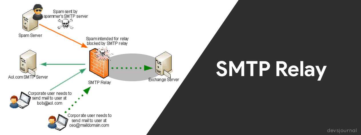 Smtp аутентификацию. SMTP сервер. SMTP протокол. Сервис SMTP. Relay сервер.