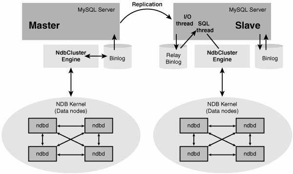 Mysql replication