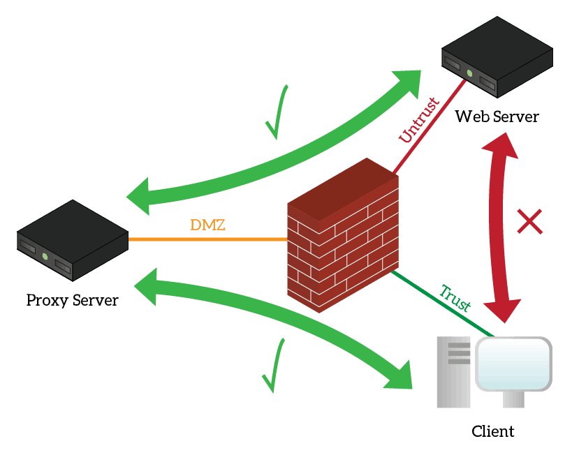 Для чего нужен сервер. Proxy-Server (прокси-сервер). Ферма прокси серверов. Приватные прокси сервера. Схема работы прокси сервера.