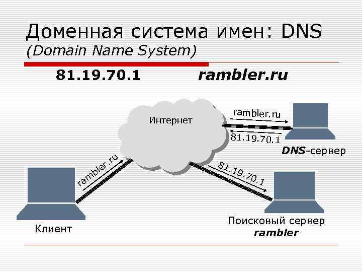 Dns это