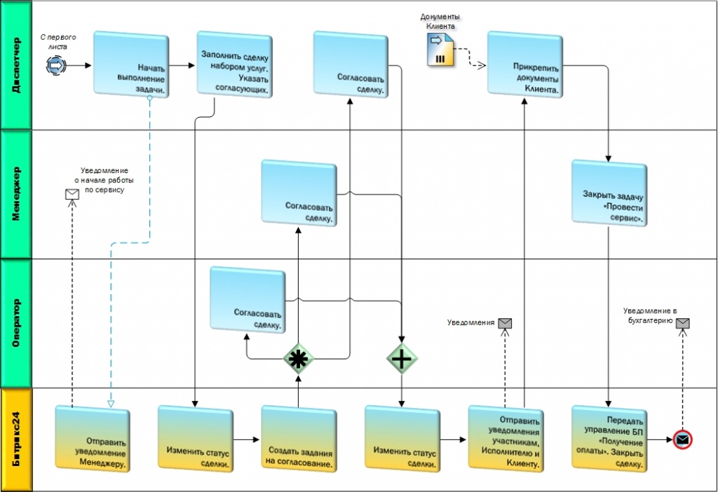 Известные бизнес процессы. CRM бизнес процессы. Процесс внедрения CRM BPMN. CRM системы процесс схема. Блок схема CRM системы.