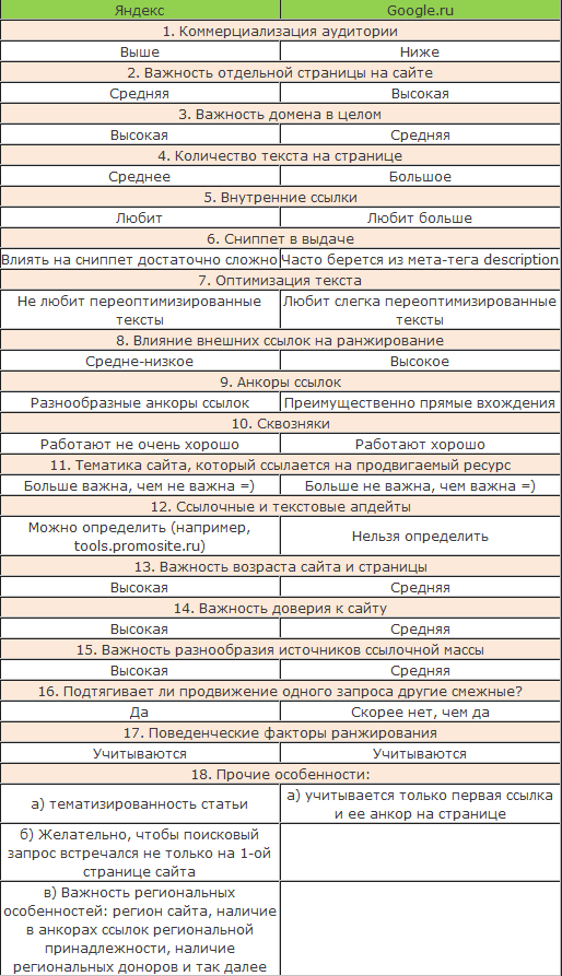 Характеристика яндекса. Сравнение Яндекс и гугл таблица. Сравнительная характеристика Яндекса и гугла.