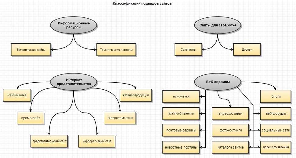 Схема виды сайтов