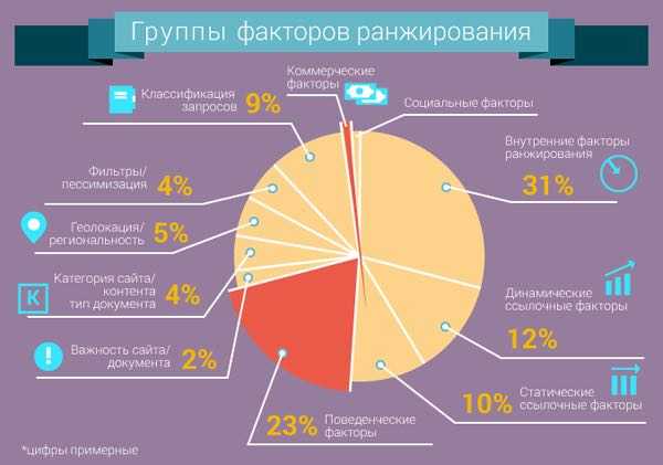 Коммерческие факторы. Основные факторы ранжирования. Факторы ранжирования SEO. Факторы ранжирования Яндекс. Факторы ранжирования сайта.