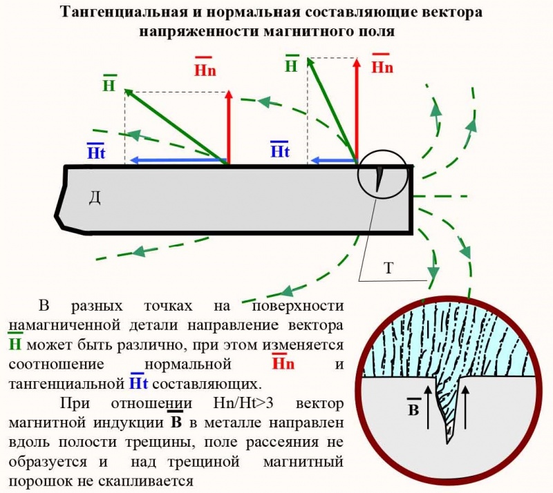 Напряжение магнитного поля