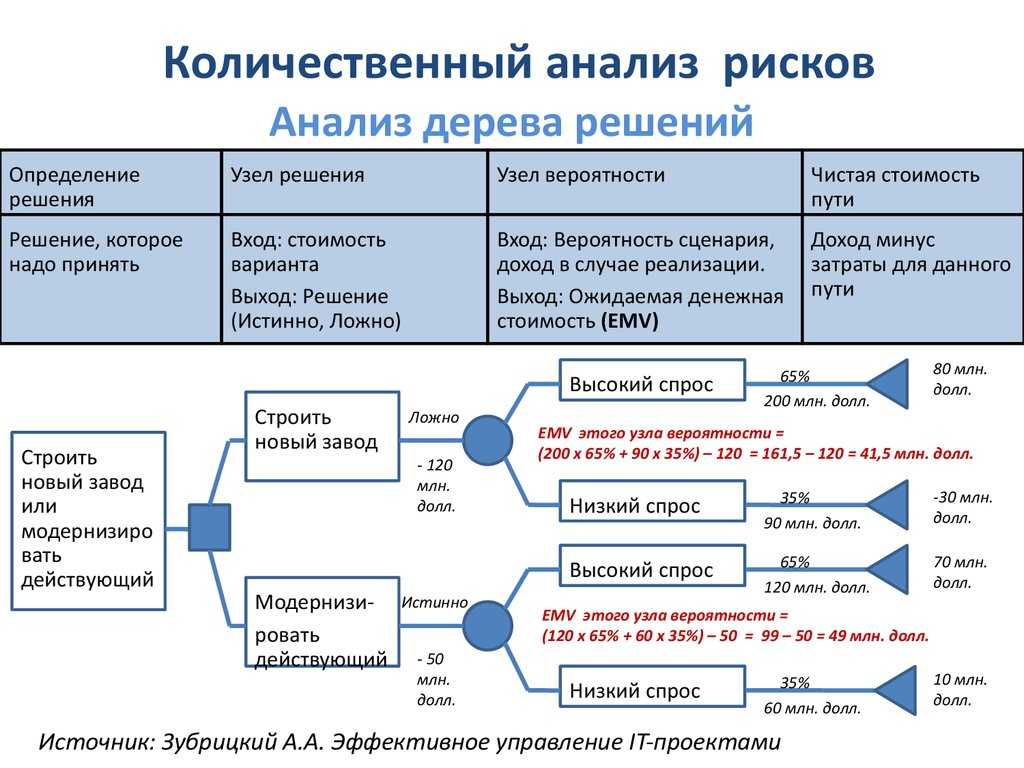 Основные методы сокращения времени выполнения проекта