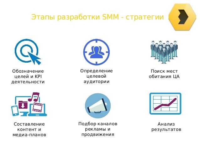 Примеры smm. Цели СММ стратегии. Разработка Smm-стратегии. Стратегия продвижения в социальных сетях. Этапы разработки Smm-стратегии.