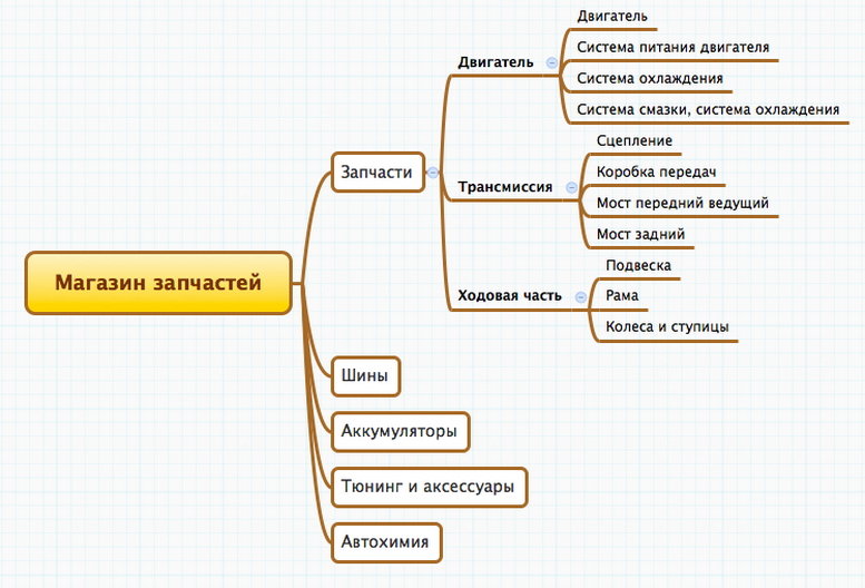 Структура сайта магазина