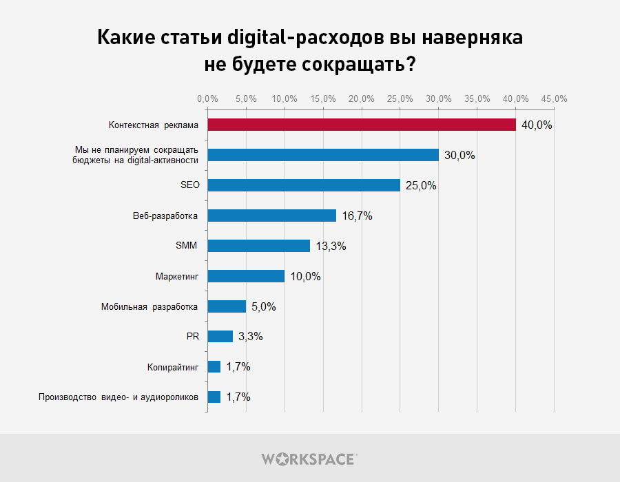 Малый бизнес сокращение. Затраты на контекстную рекламу. Опрос малого и среднего бизнеса. Самая эффективная реклама для бизнеса. Какие могут быть статьи расходов.