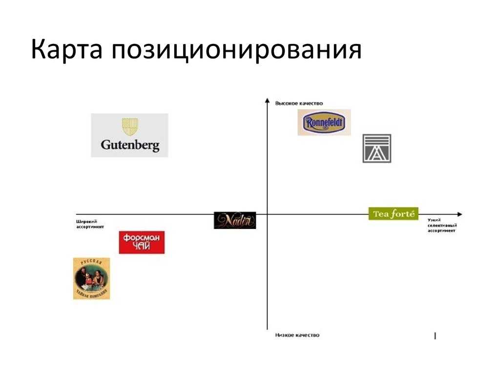 Карта продукта в маркетинге это