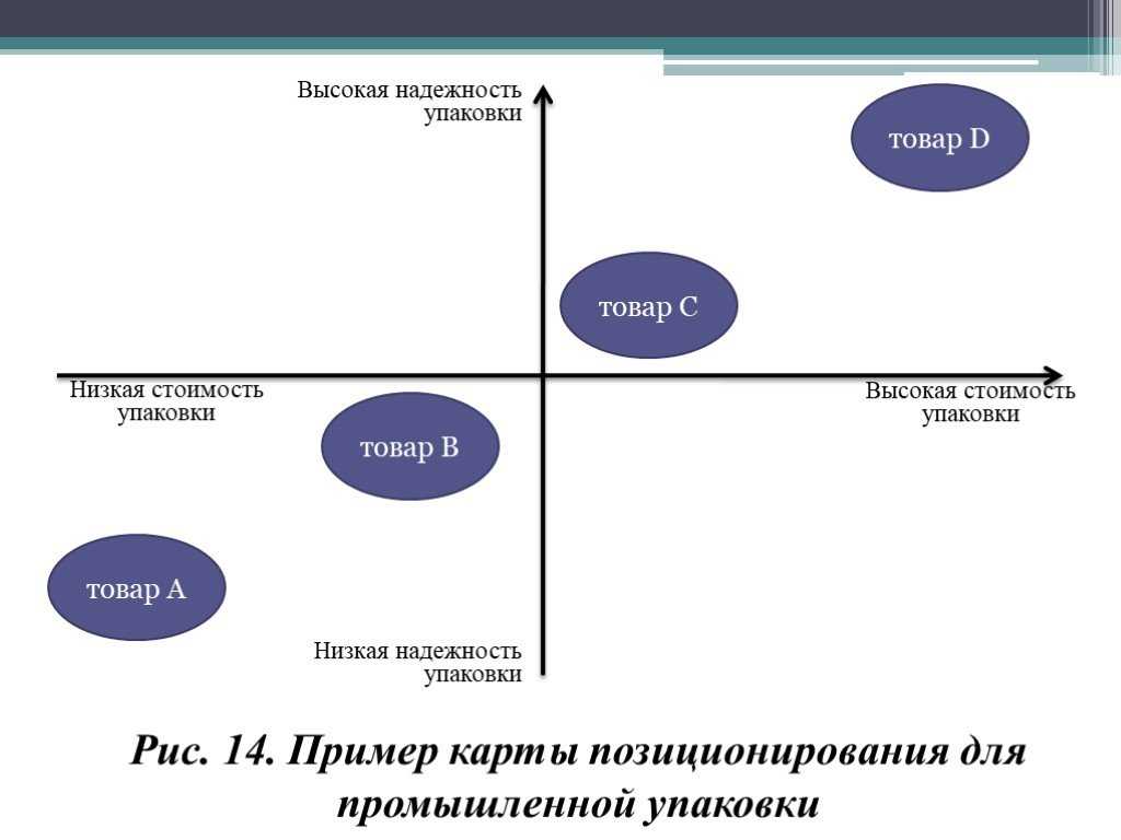 Карта позиционирования товара