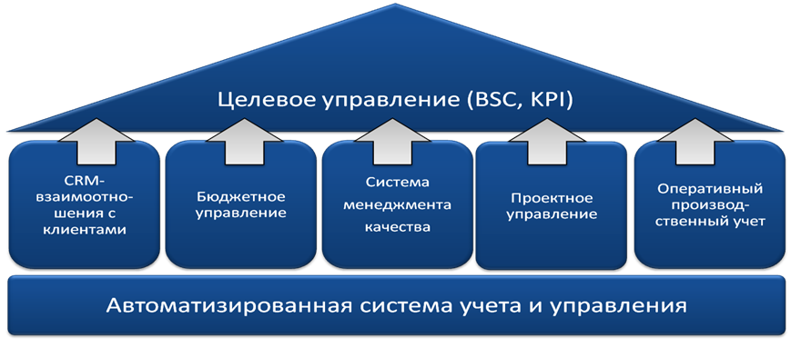 Разработка показателей качества. Система KPI. Внедрение KPI. Разработка системы KPI. Ключевые показатели эффективности.