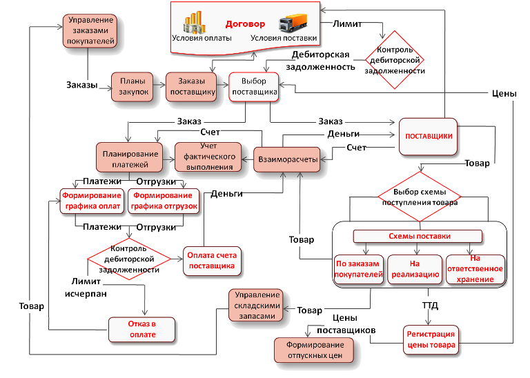 Реализация заказа. Схему порядка работы предприятия с поставщиками.. Схема решения задачи поставки материалов и комплектующих. Схема отгрузки товара со склада. Схема процесса работы с заказами.