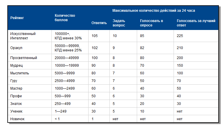 Сколько будет ну должно быть. Количество баллов необходимое. Сколько баллов на сколько. Сколько надо баллов надо. Сколько баллов нужно набрать если.