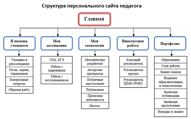 Графа структура сайта