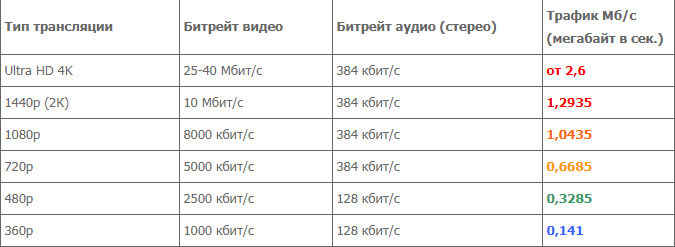 Битрейт канал. Битрейт в Мбит/с. Битрейт и разрешение. 25 Мбит/с в Битрейт.