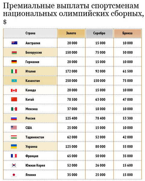 Денежные вознаграждения за медали
