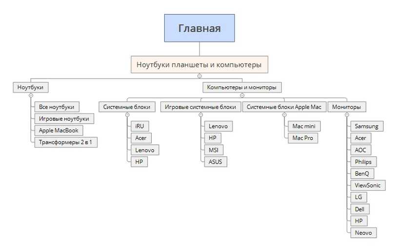 Навигационная карта сайта