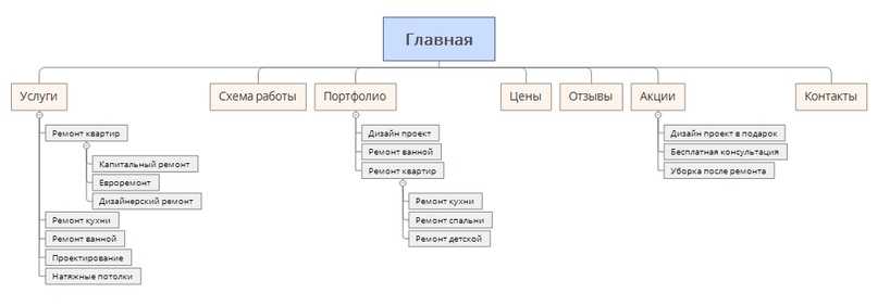 Карта навигации интернет магазина
