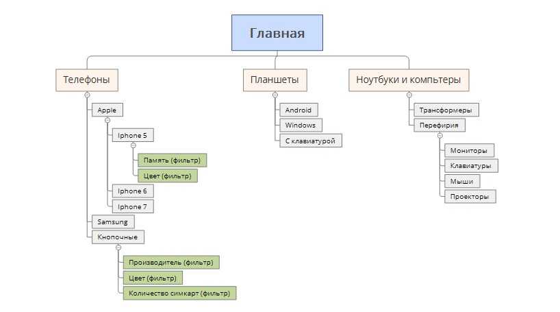 Структурная схема интернет магазина