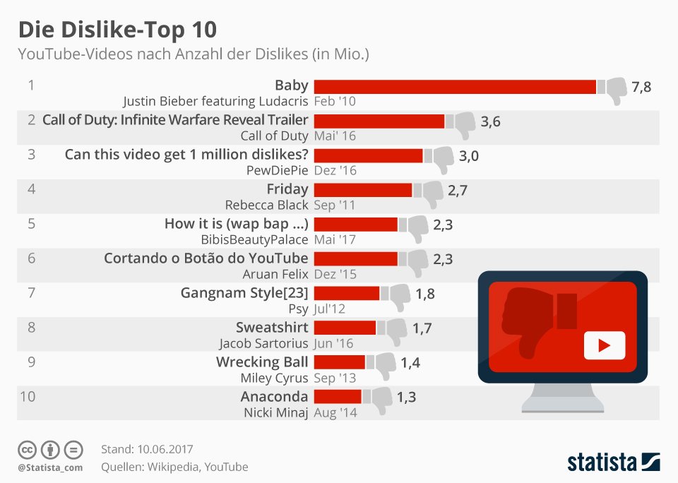 Топ ютуба. The most Dislikes youtube. Popular Video on youtube. Youtube Dislike ratio.