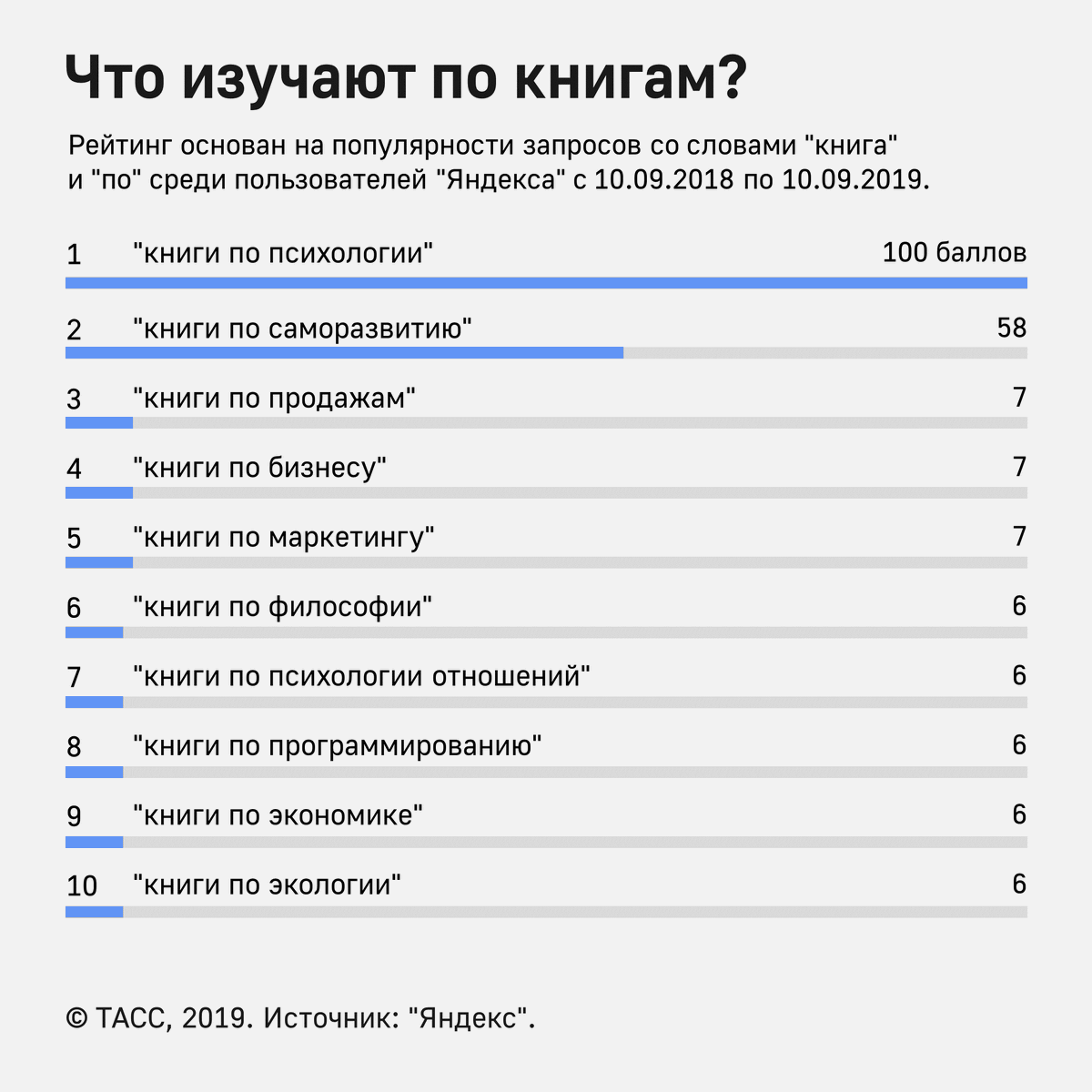 Какой запрос по другому. Популярные запросы в Яндексе. Популярные поисковые запросы. Самые частые запросы в интернете.