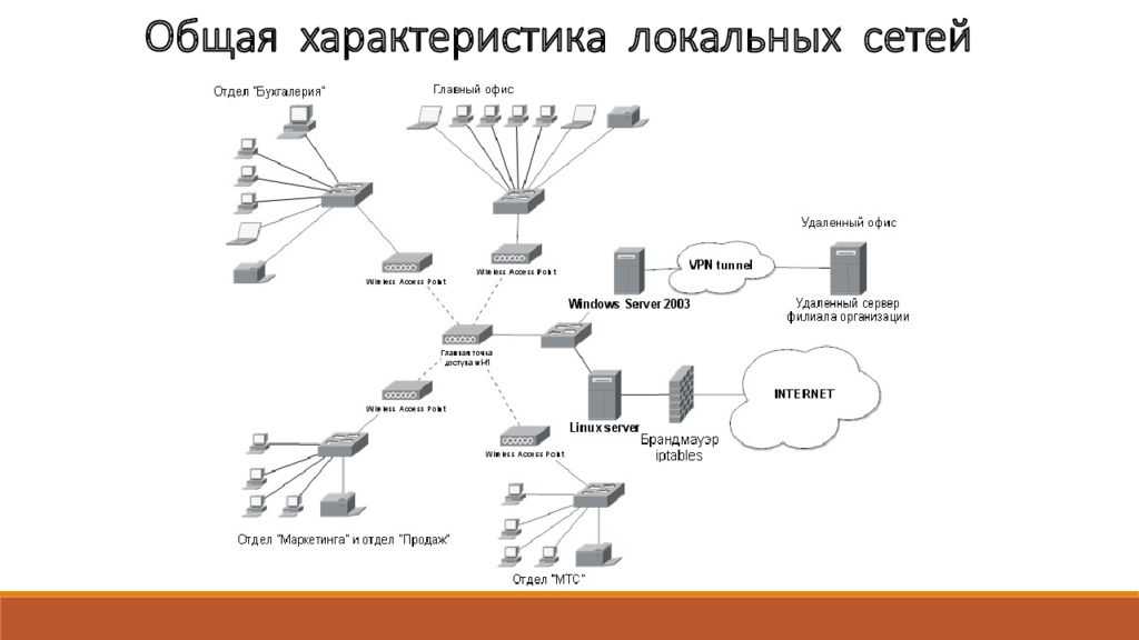 Сеть организации примеры. Схема локальной сети организации. Структурная схема локальной сети. Структура локальных сетей схема. Структурная схема локальной сети организации.