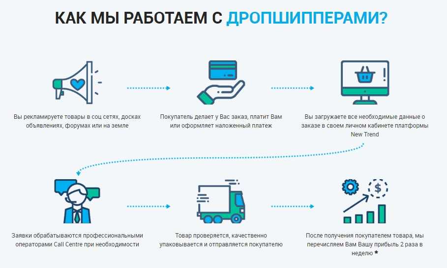 Дропшиппинг схема работы