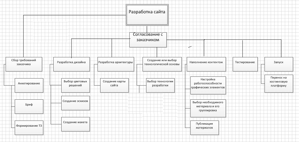 Схема построения сайта