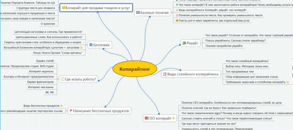 Что такое seo копирайтинг. Виды текстов в копирайтинге. Виды статей в копирайтинге. Копирайтинг схемы. Таблица виды копирайтинга.