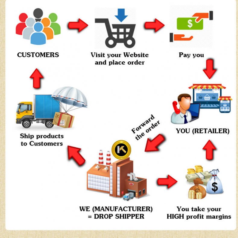 Дропшиппинг схема работы