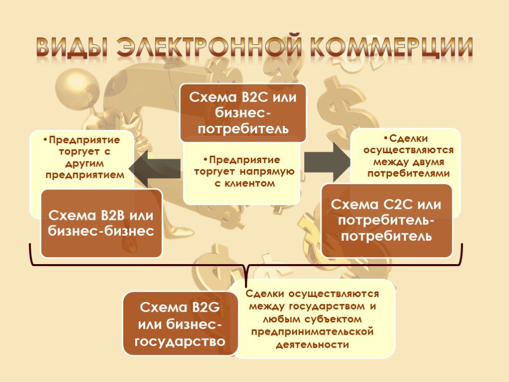 Виды электронной формы. Виды электронной коммерции. Типы электронной коммерции. Основные виды электронной коммерции. Виды электронной коммерции в интернете.